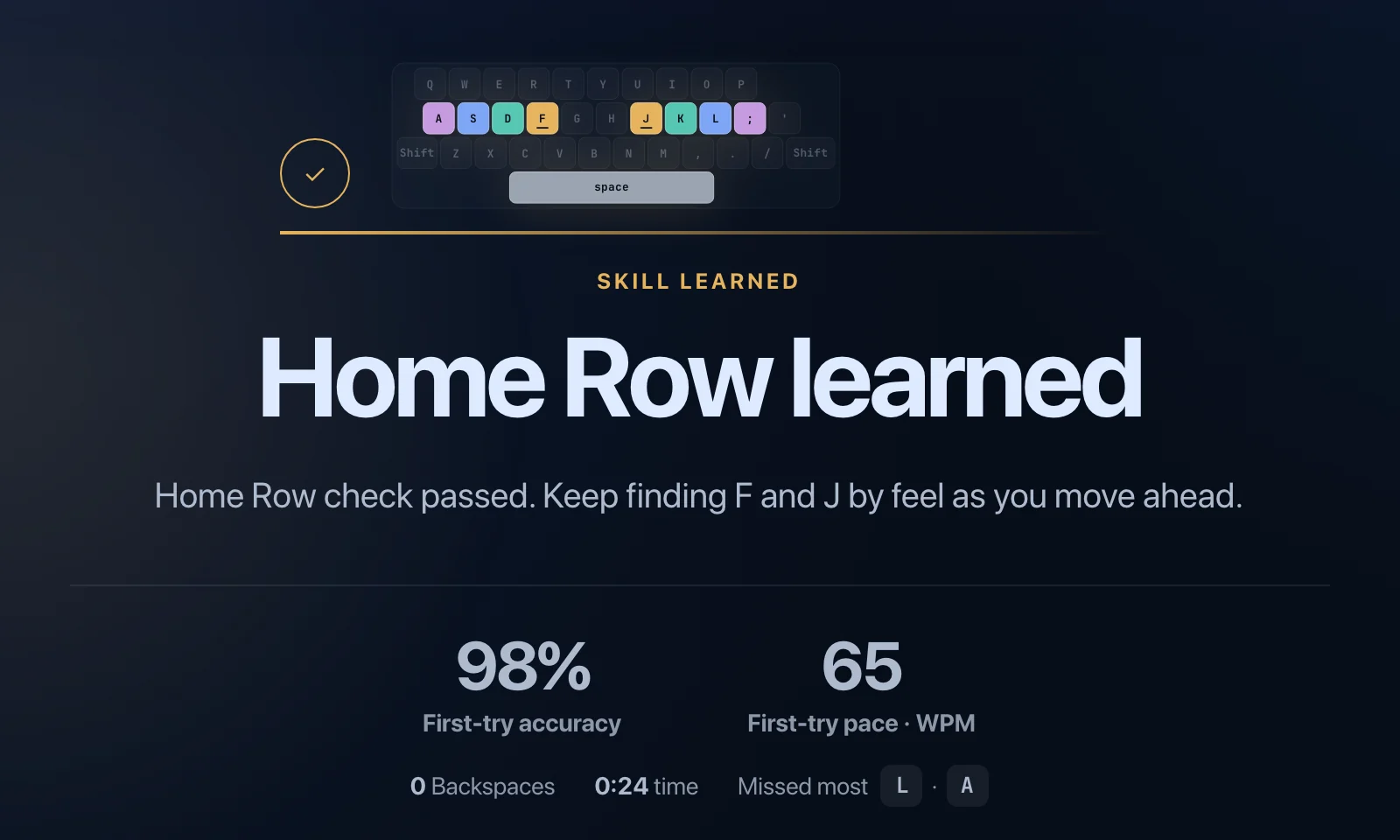 Accelerator 2.0 result after the Home Row Mastery Check: Home Row learned, 98% first-try accuracy, 65 WPM pace, and the keys missed most