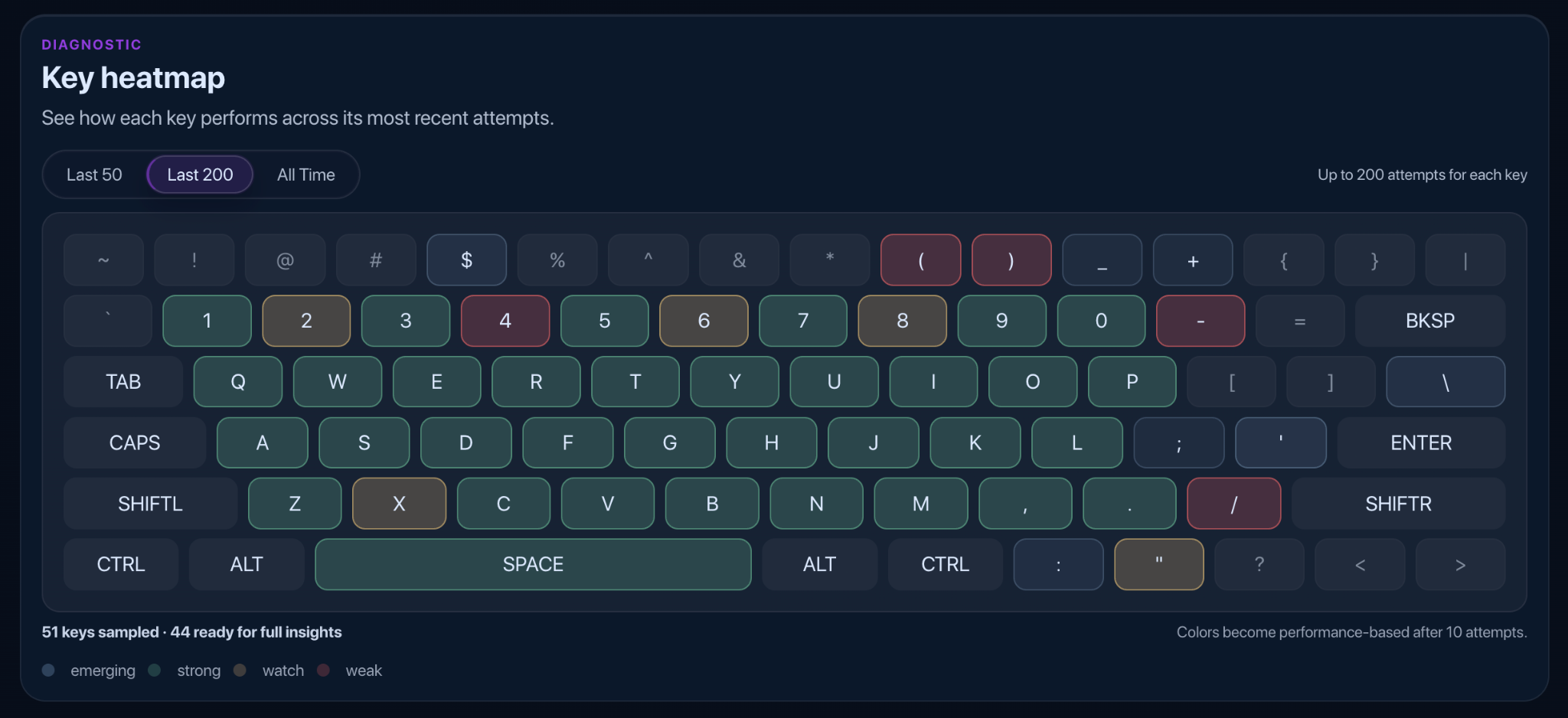 TypeDrift diagnostic key heat map showing performance across individual keys